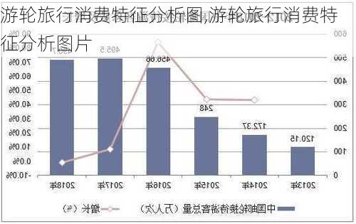 游轮旅行消费特征分析图,游轮旅行消费特征分析图片