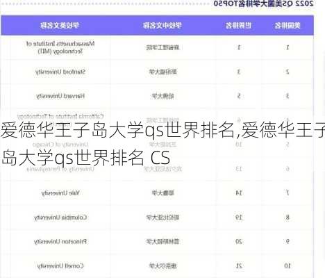 爱德华王子岛大学qs世界排名,爱德华王子岛大学qs世界排名 CS