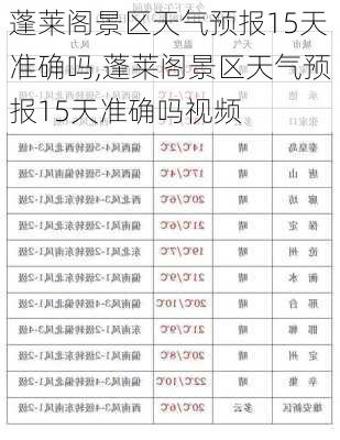 蓬莱阁景区天气预报15天准确吗,蓬莱阁景区天气预报15天准确吗视频