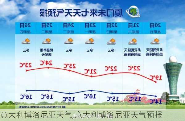 意大利博洛尼亚天气,意大利博洛尼亚天气预报