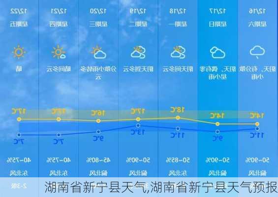 湖南省新宁县天气,湖南省新宁县天气预报