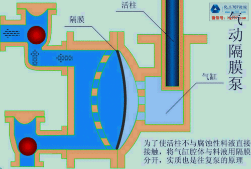 气动隔膜泵,气动隔膜泵工作原理及构造