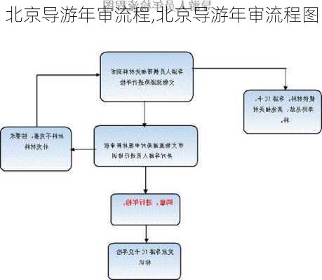 北京导游年审流程,北京导游年审流程图