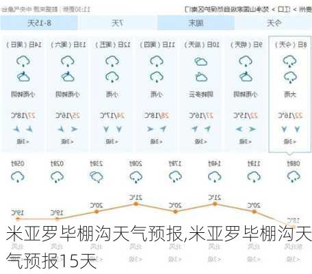 米亚罗毕棚沟天气预报,米亚罗毕棚沟天气预报15天