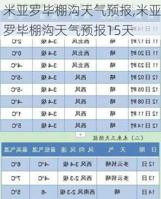 米亚罗毕棚沟天气预报,米亚罗毕棚沟天气预报15天