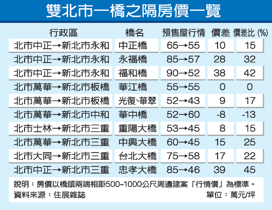 台湾新北市房价多少钱一平,台湾新北市房价多少钱一平方