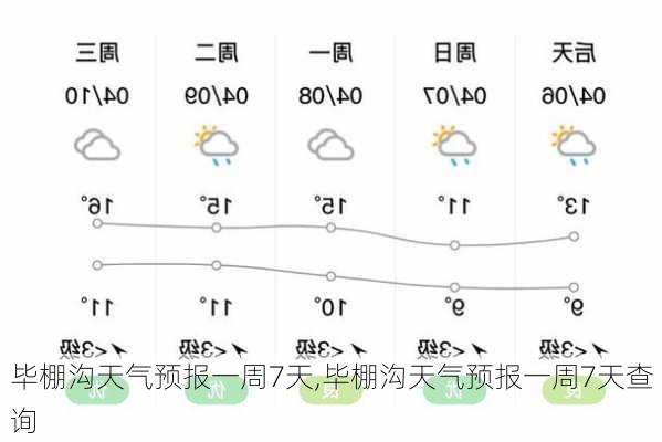 毕棚沟天气预报一周7天,毕棚沟天气预报一周7天查询