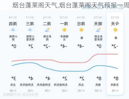 烟台蓬莱阁天气,烟台蓬莱阁天气预报一周