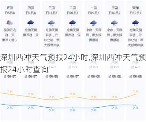 深圳西冲天气预报24小时,深圳西冲天气预报24小时查询