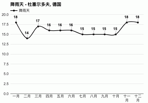 杜塞尔多夫天气,德国杜塞尔多夫天气