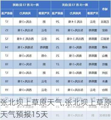 张北坝上草原天气,张北坝上草原天气预报15天