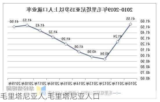 毛里塔尼亚人,毛里塔尼亚人口