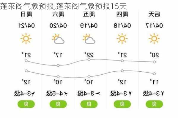 蓬莱阁气象预报,蓬莱阁气象预报15天