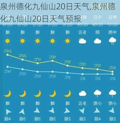 泉州德化九仙山20日天气,泉州德化九仙山20日天气预报